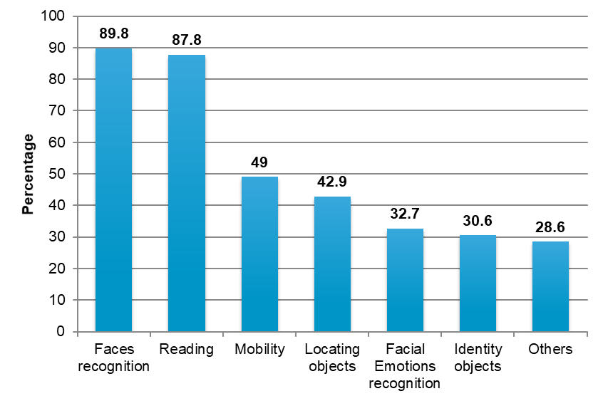 Survey expectations